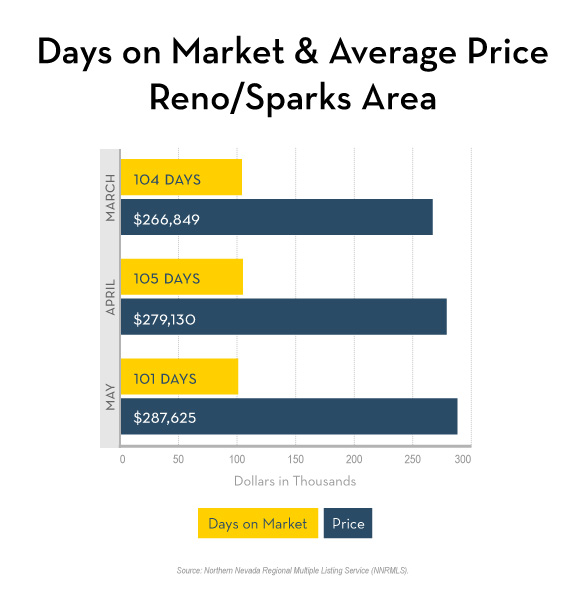 DOM and Avg Price Reno-Sparks