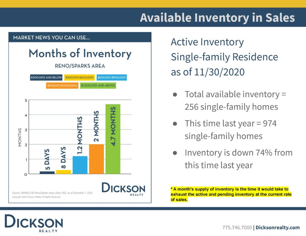 Reno-housing-available-inventory-November-2020