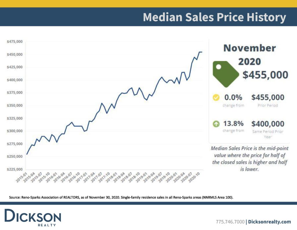 Reno-housing-median-sales-price-November-2020