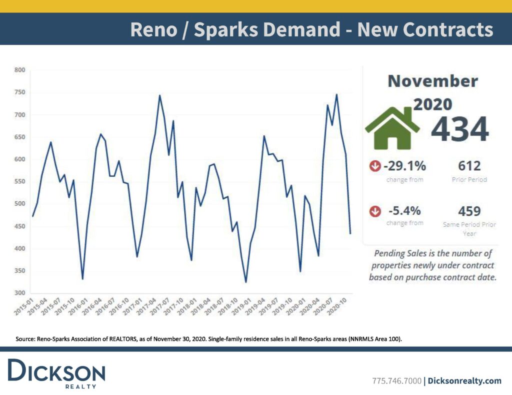 Reno-housing-new-contracts-November-2020