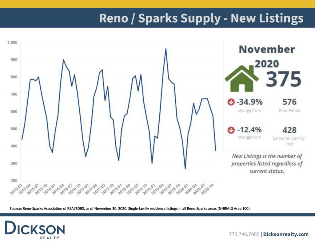 Reno-housing-new-listings-November-2020