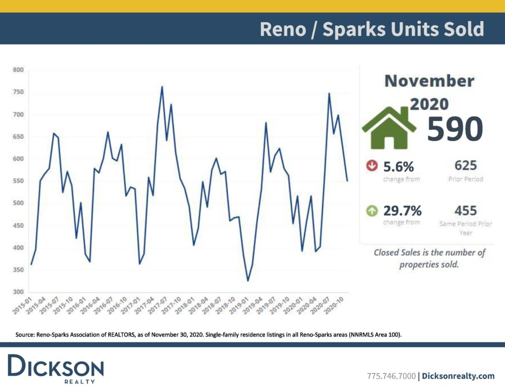 Reno-housing-units-sold-November-2020