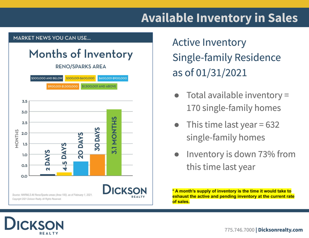Reno sparks housing inventory January 2021