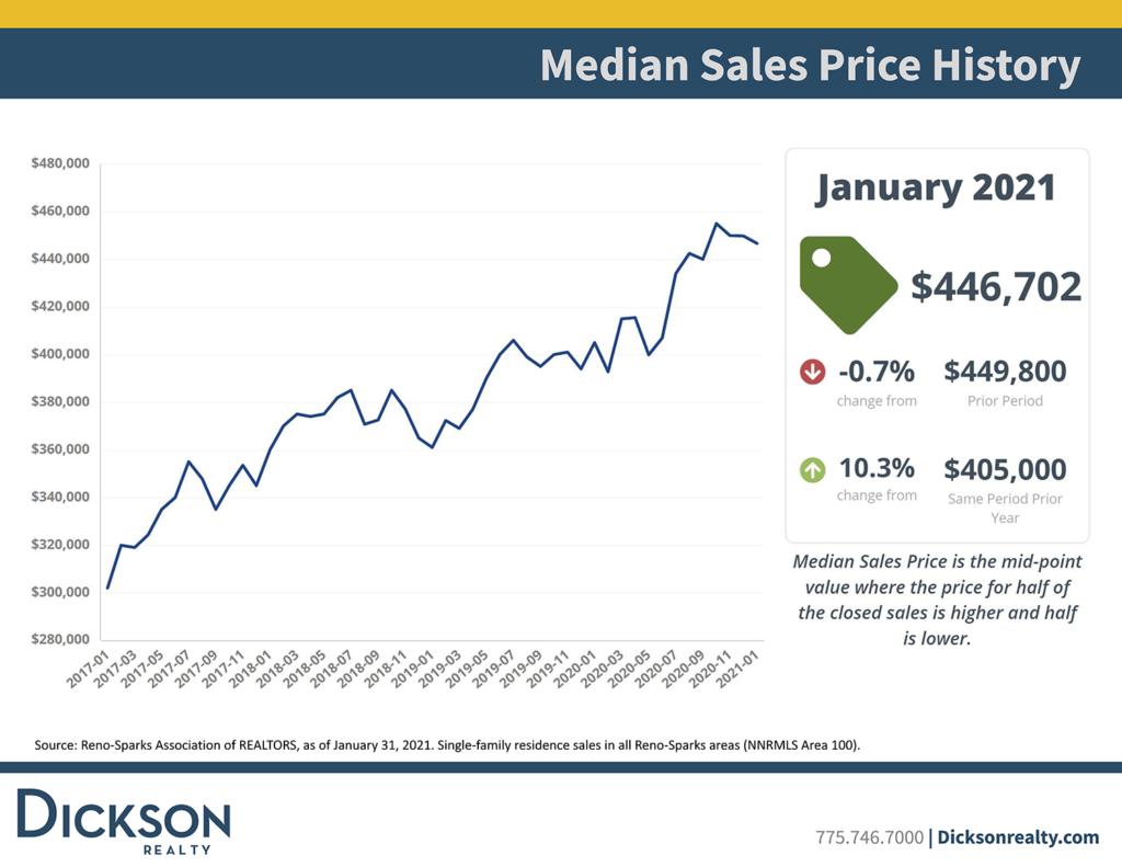 Reno sparks housing median sales price January 2021