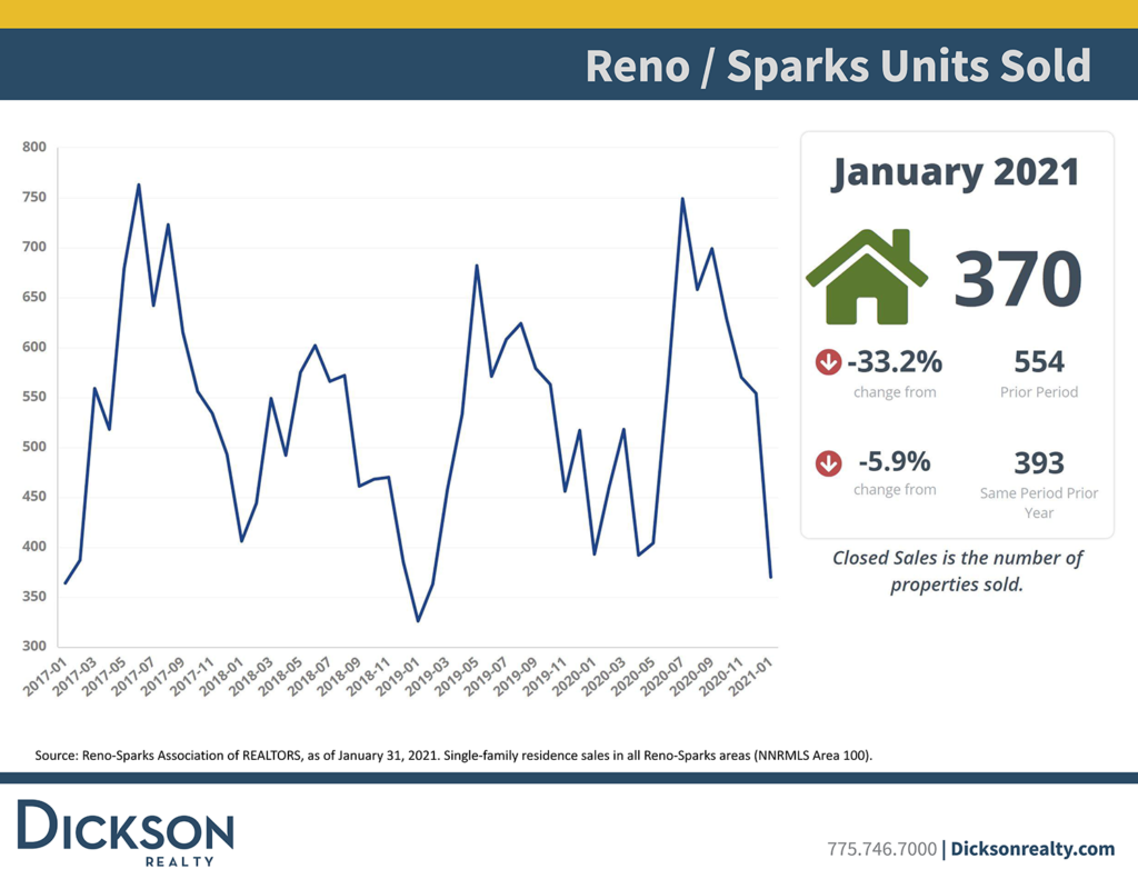 Reno sparks housing units sold January 2021