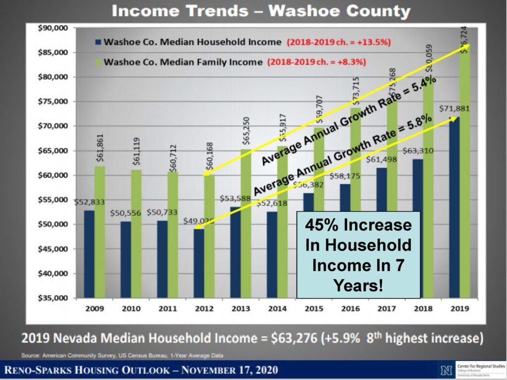 Dickson Reno Economy Report - Average household income