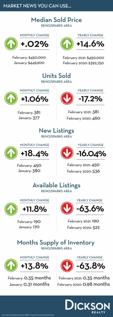 Market Profile Report - March 2021 - Dickson Realty