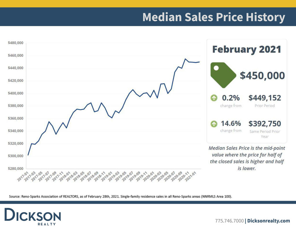 Northern Nevada’s housing inventory - Median Sales Price History