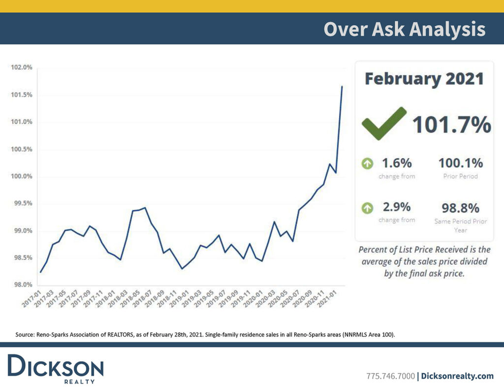 Northern Nevada’s housing inventory - Over Ask Analysis