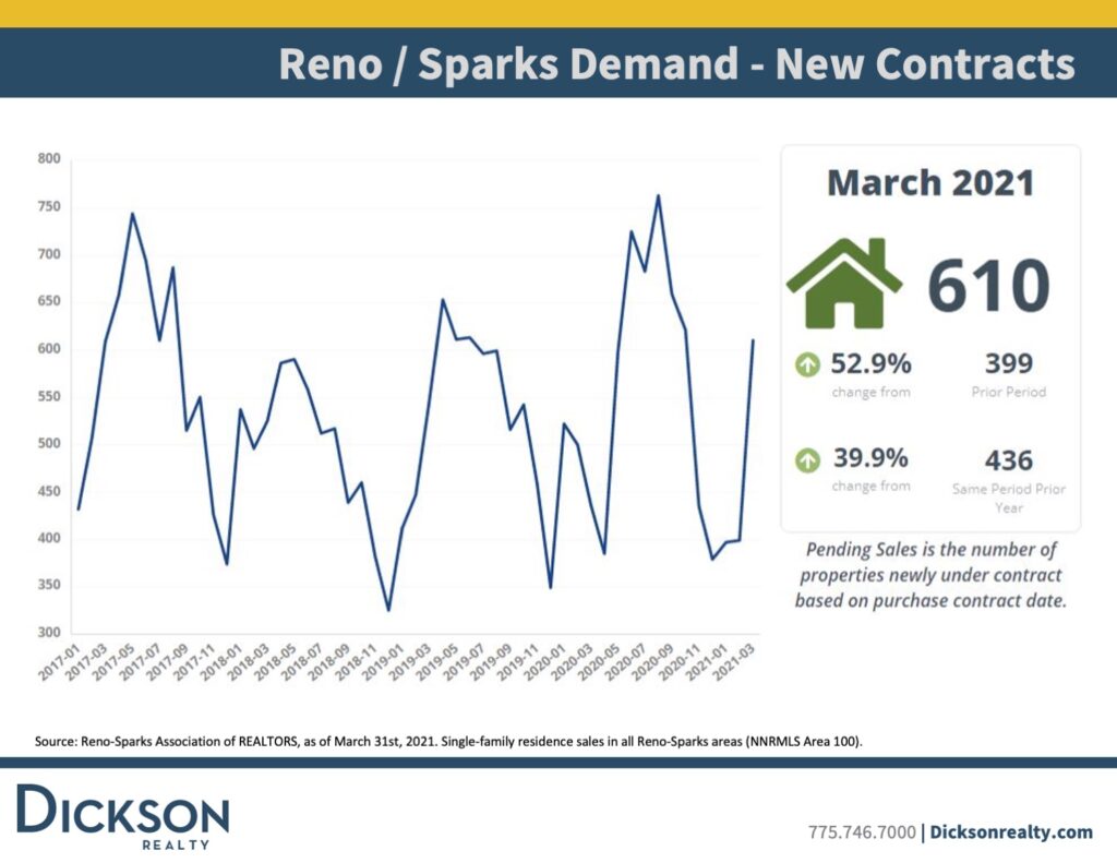 Demand New Contracts-Northern Nevada’s housing market