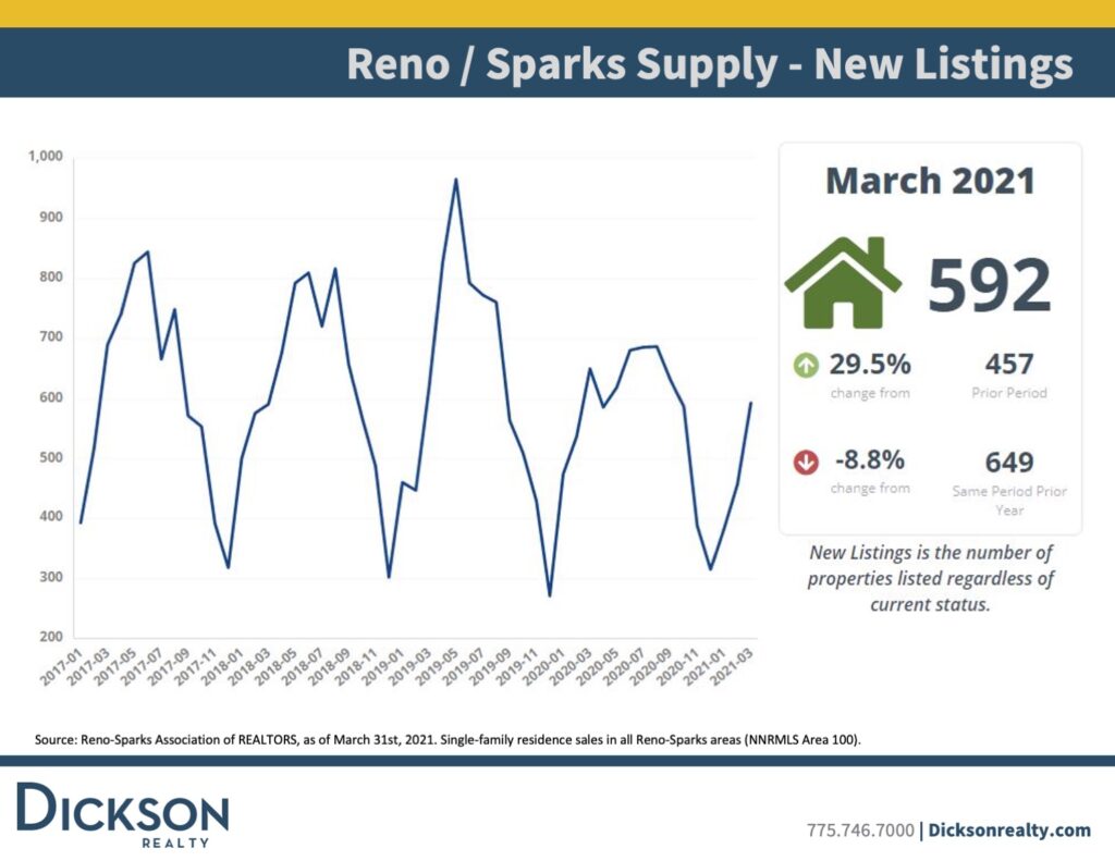 Supply New Listings-Northern Nevada’s housing market