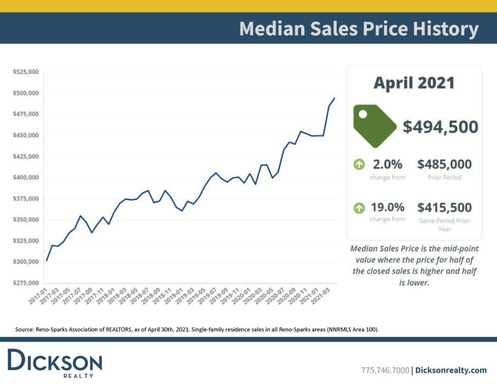Median Sales Price - Reno-Sparks Housing Market April 2021