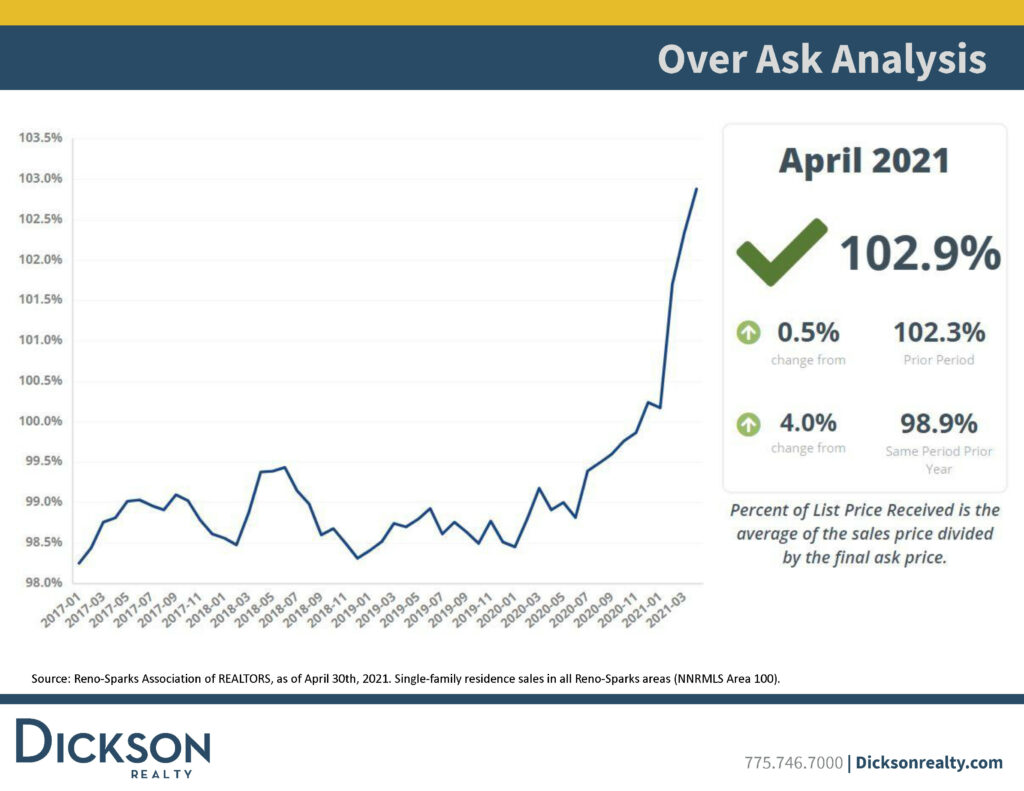 Over Ask Analysis - Reno-Sparks Housing Market April 2021