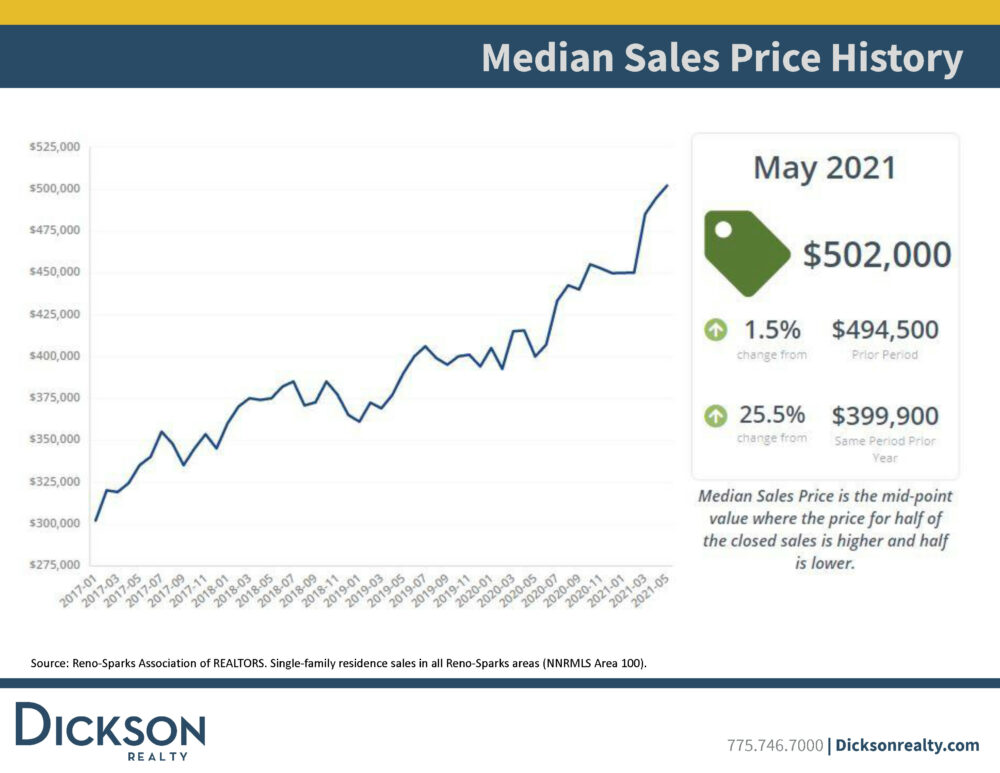 Demand Continues To Drive Sales And Prices In Reno Housing Market