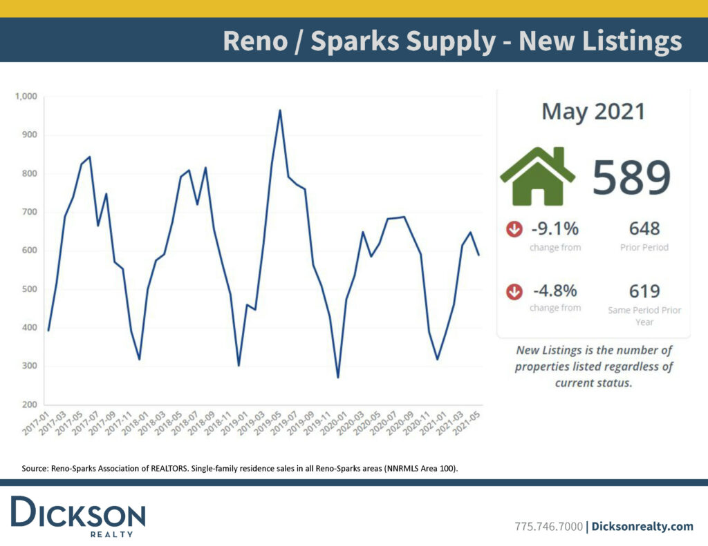 reno housing market - New Listings- may 2020