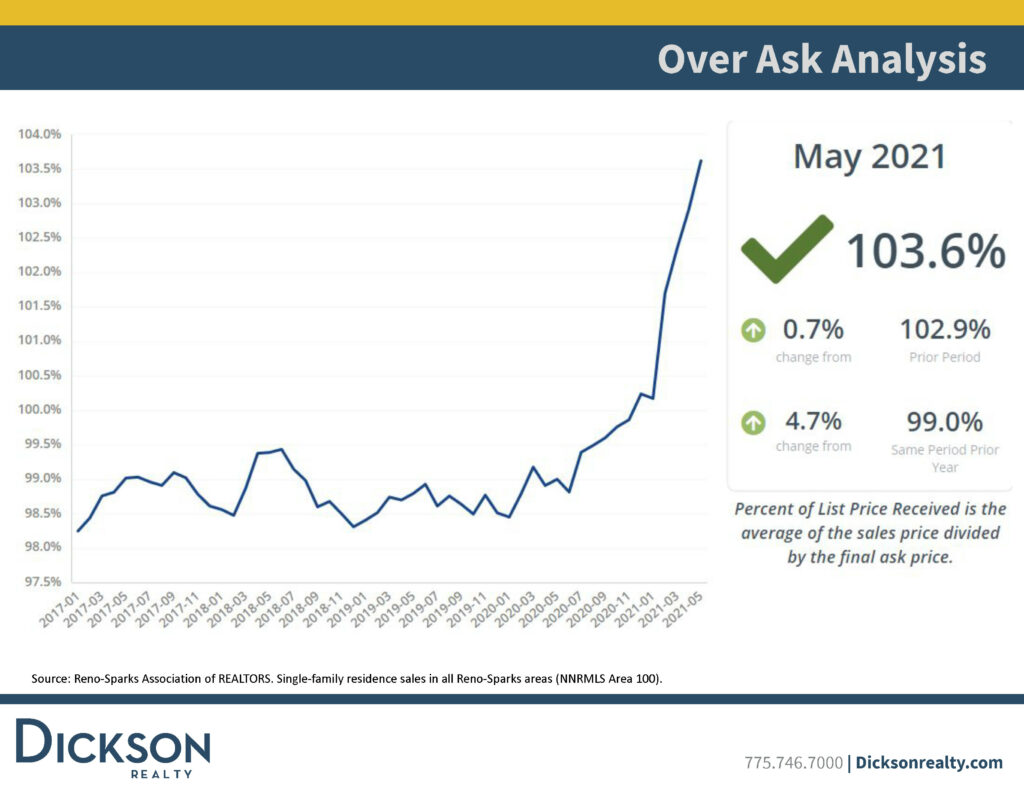 reno housing market - Over Ask Analysis- may 2020