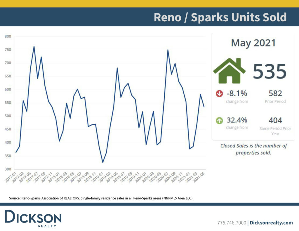 reno housing market - Units Sold- may 2020