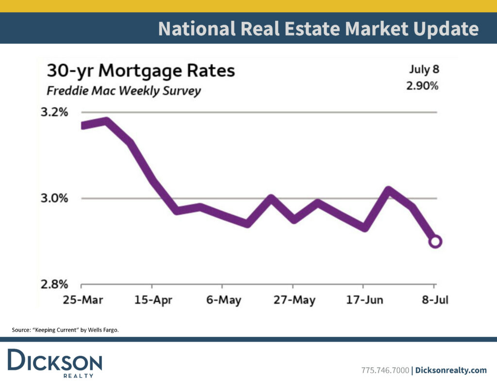 30 year mortgage rates - reno real estate trends q2 2021