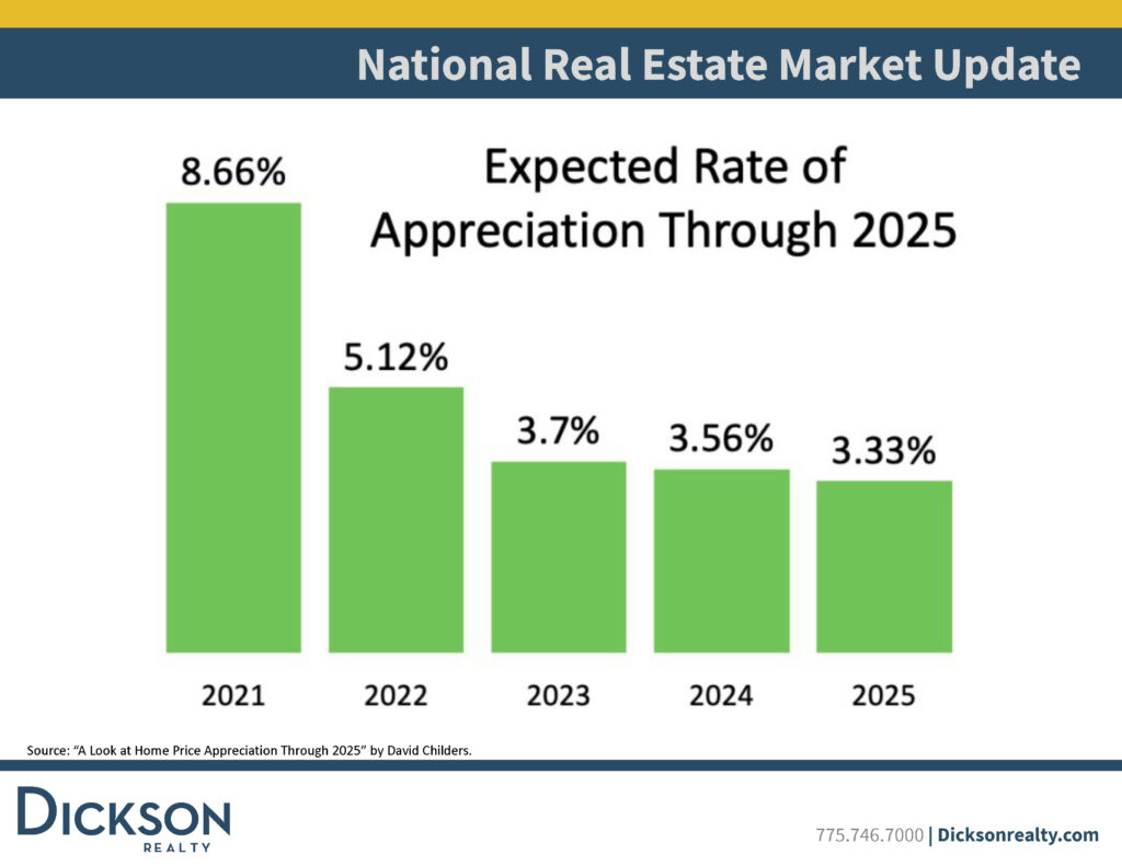 Expected rate of appreciation - reno real estate trends q2 2021