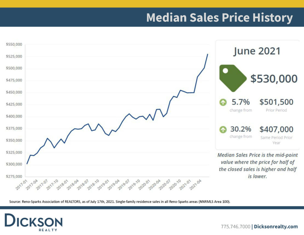 Median Sales Price History - reno real estate trends q2 2021