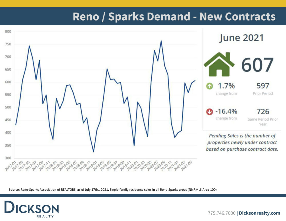 Reno Real Estate Trends Is The Market Going To Crash? Dickson Realty