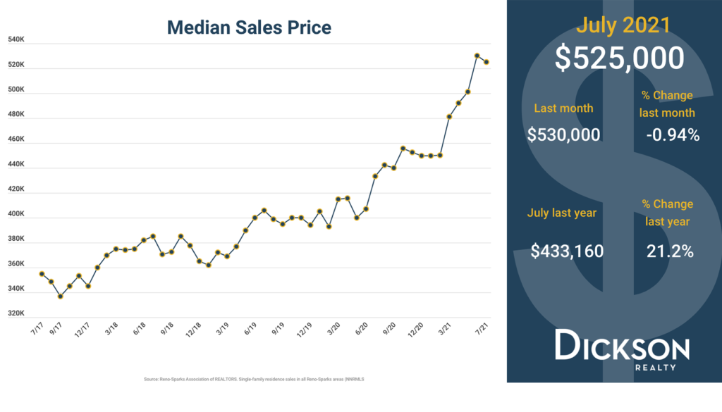 Median Sales Price - Northern Nevada real estate market