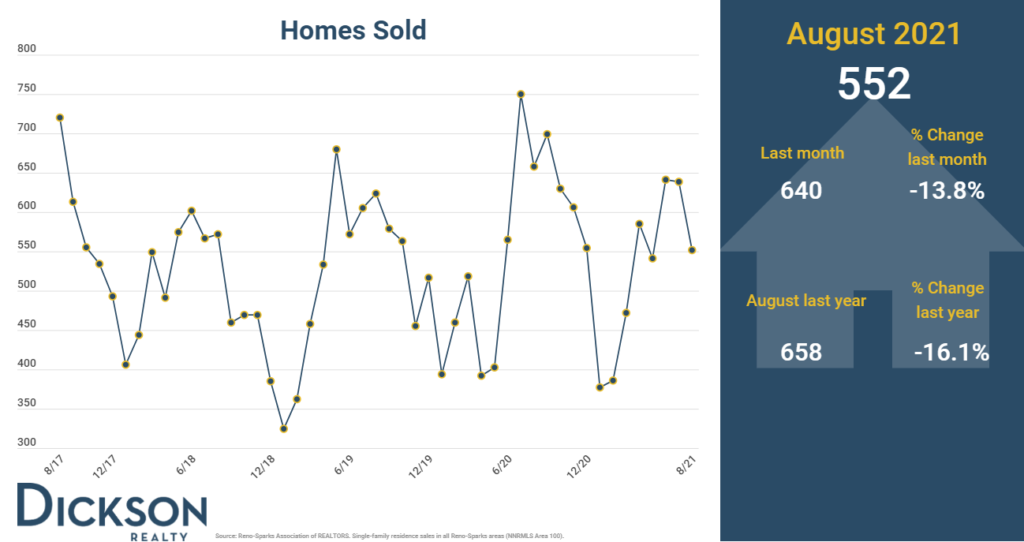 Homes Sold - Reno Sparks Real Estate Market - August 2021