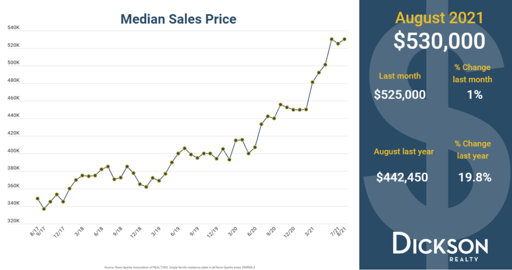 Median Price - Reno Sparks Real Estate Market - August 2021