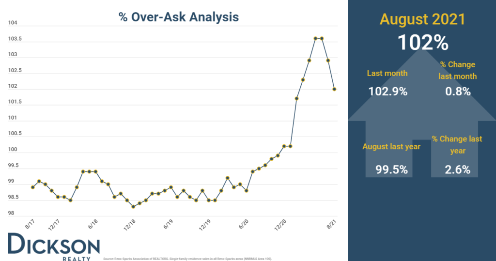 Over - Ask Analysis - Reno Sparks Real Estate Market - August 2021