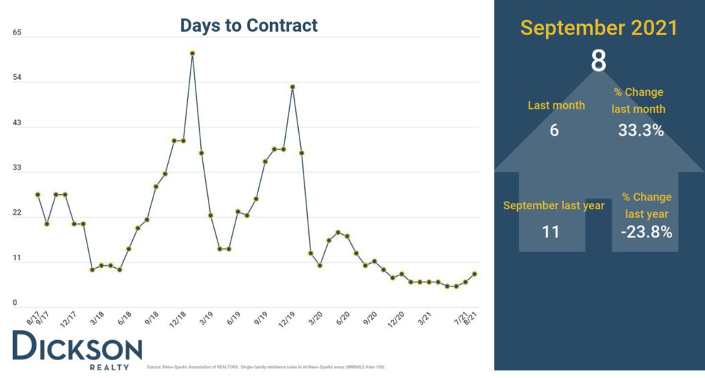 Days to Contract - Real Estate In Reno - Q3 2021 Update