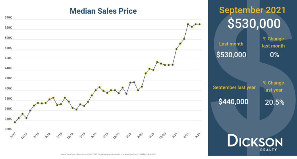 Median Sales Price - Real Estate In Reno - Q3 2021 Update