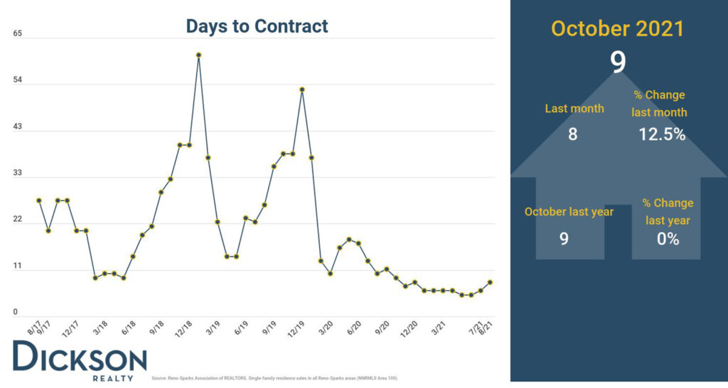 Days to Contract - Reno Real Estate News October 2021