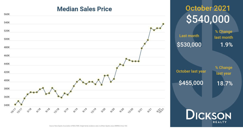 Median Sales Price - Reno Real Estate News October 2021