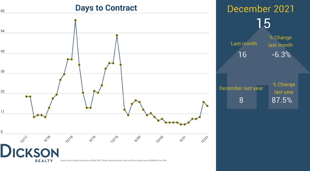 Days To Contract - Housing Market In Reno