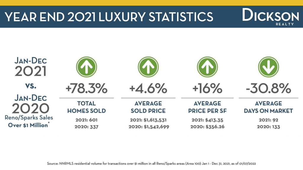 Year End 2021 Reno Luxury Real Estate Statistics