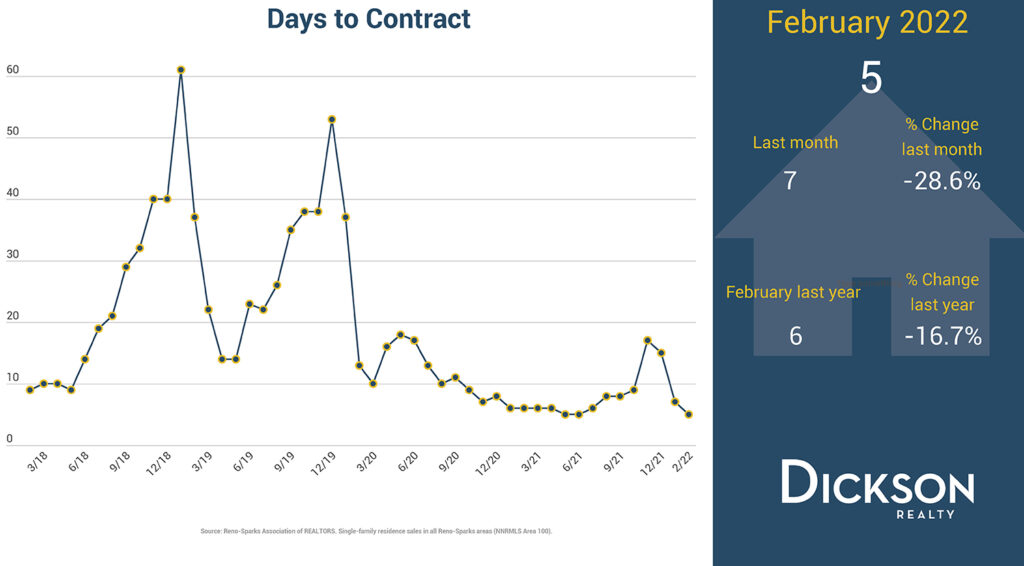 Days to Contract - Reno Sparks Real Estate News - February 2022