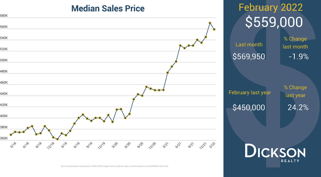 Median Sales Price - Reno Sparks Real Estate News - February 2022