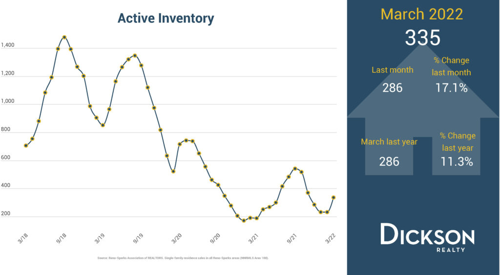 Active Inventory - Q1 2022 Housing Market In Sparks Reno
