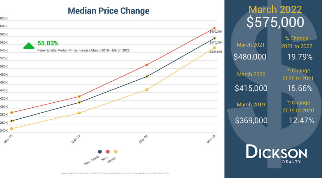 Median Price Change - Q1 2022 Housing Market In Sparks Reno
