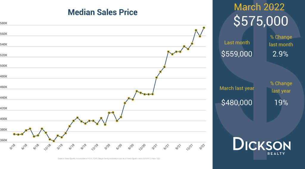 Median Sales Price - Q1 2022 Housing Market In Sparks Reno