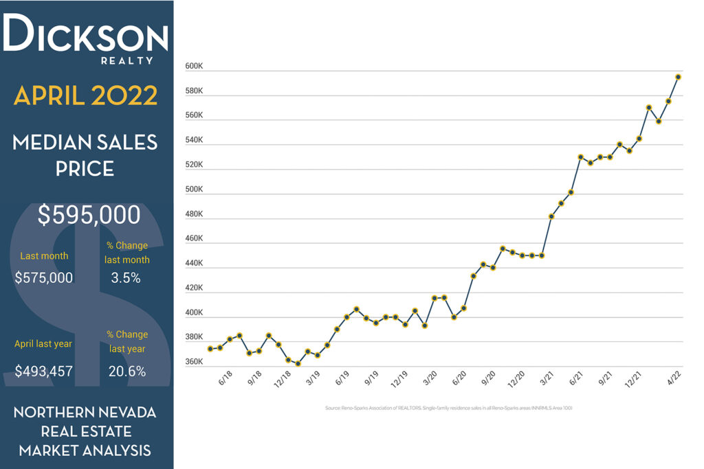 Median Sales Price - Reno-Sparks Residential Housing Market Analysis - April 2022