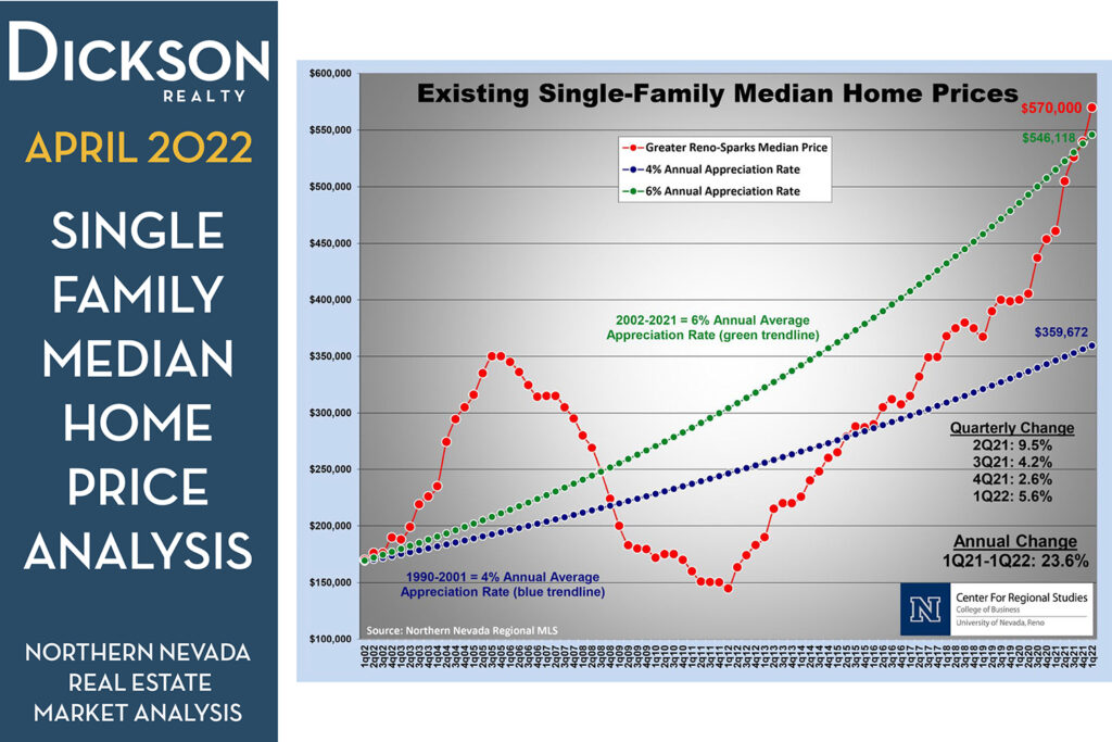 Single Family Median Home Price Analysis - Reno-Sparks Residential Housing Market Analysis - April 2022