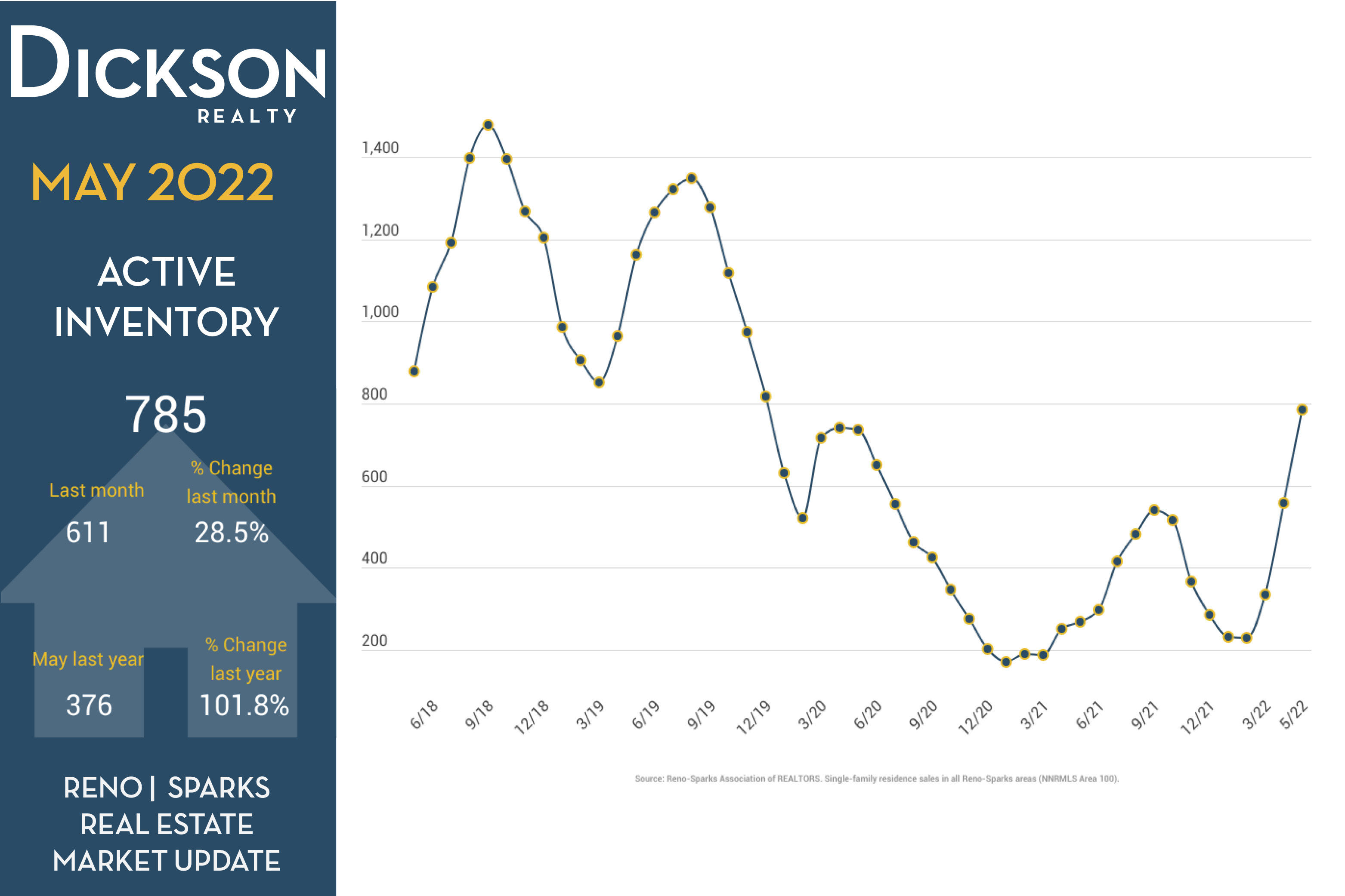 Real Estate Market In Reno - Active Inventory - May 2022 Update
