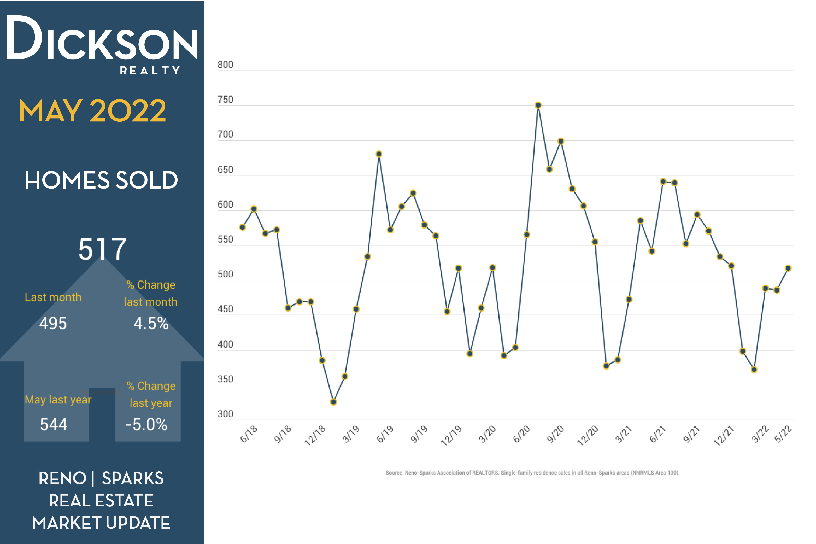 Real Estate Market In Reno - Homes Sold - May 2022 Update