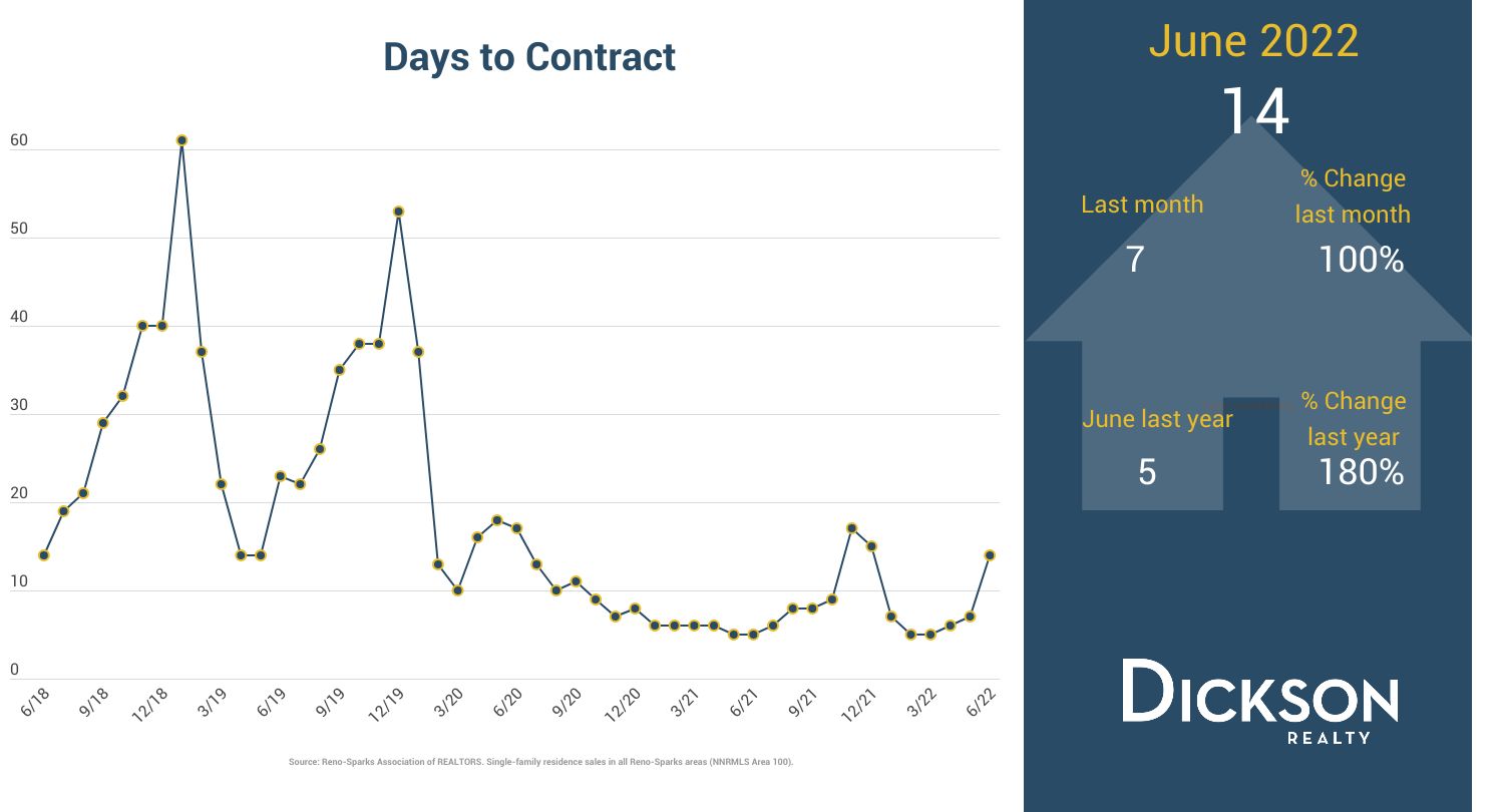 Reno-Sparks Real Estate Update - Days To Contract