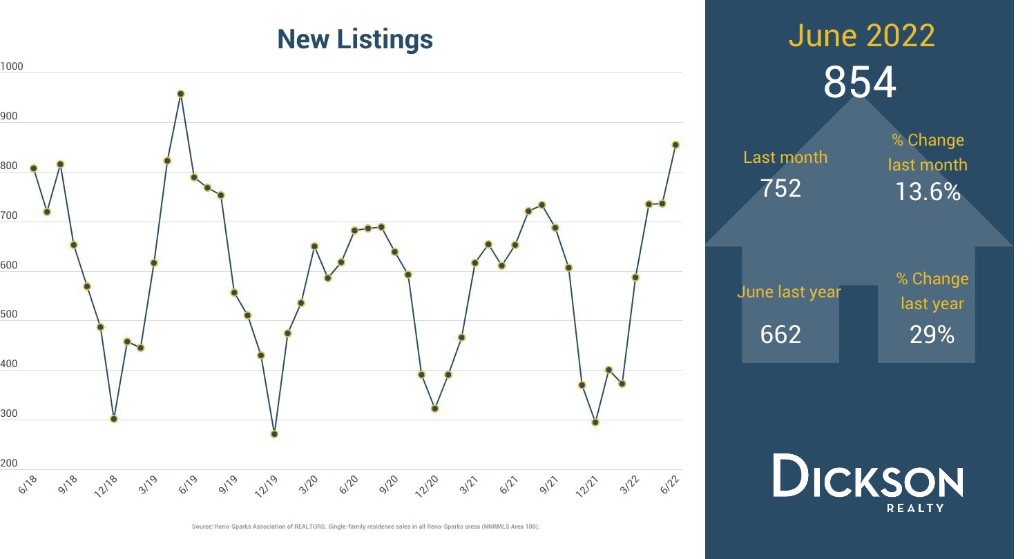 Reno-Sparks Real Estate Update - New Listings