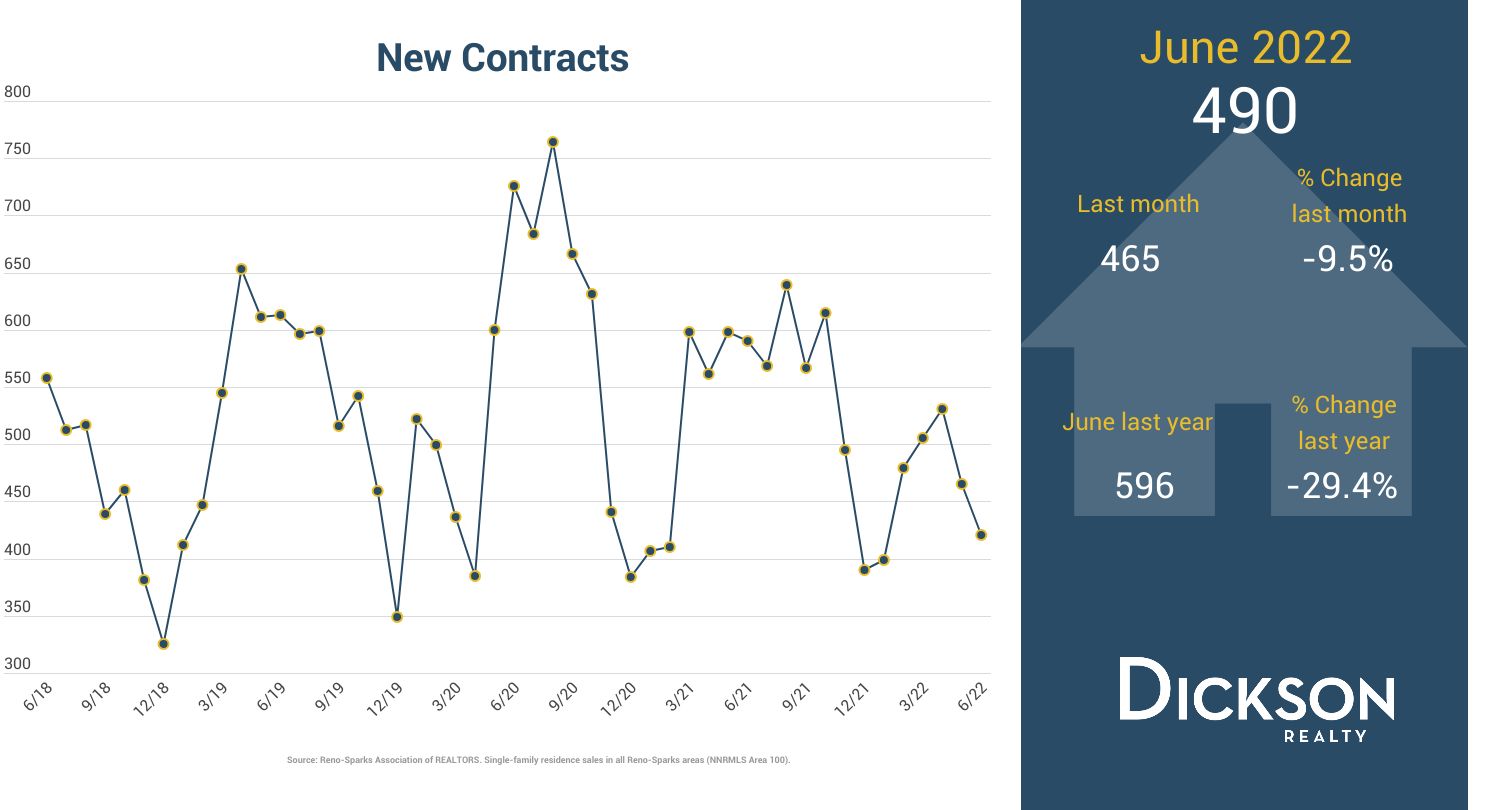 Reno-Sparks Real Estate Update - New Contracts