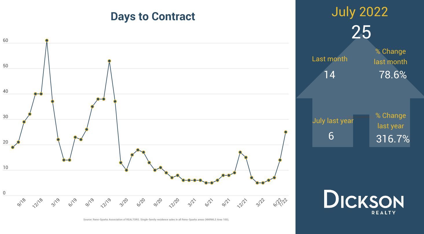 Reno-Sparks Real Estate Trends -Days To Contract