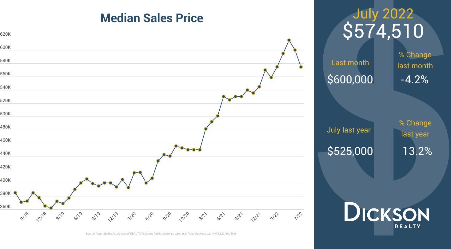 Reno and Sparks Real Estate Trends - Median Sales Price