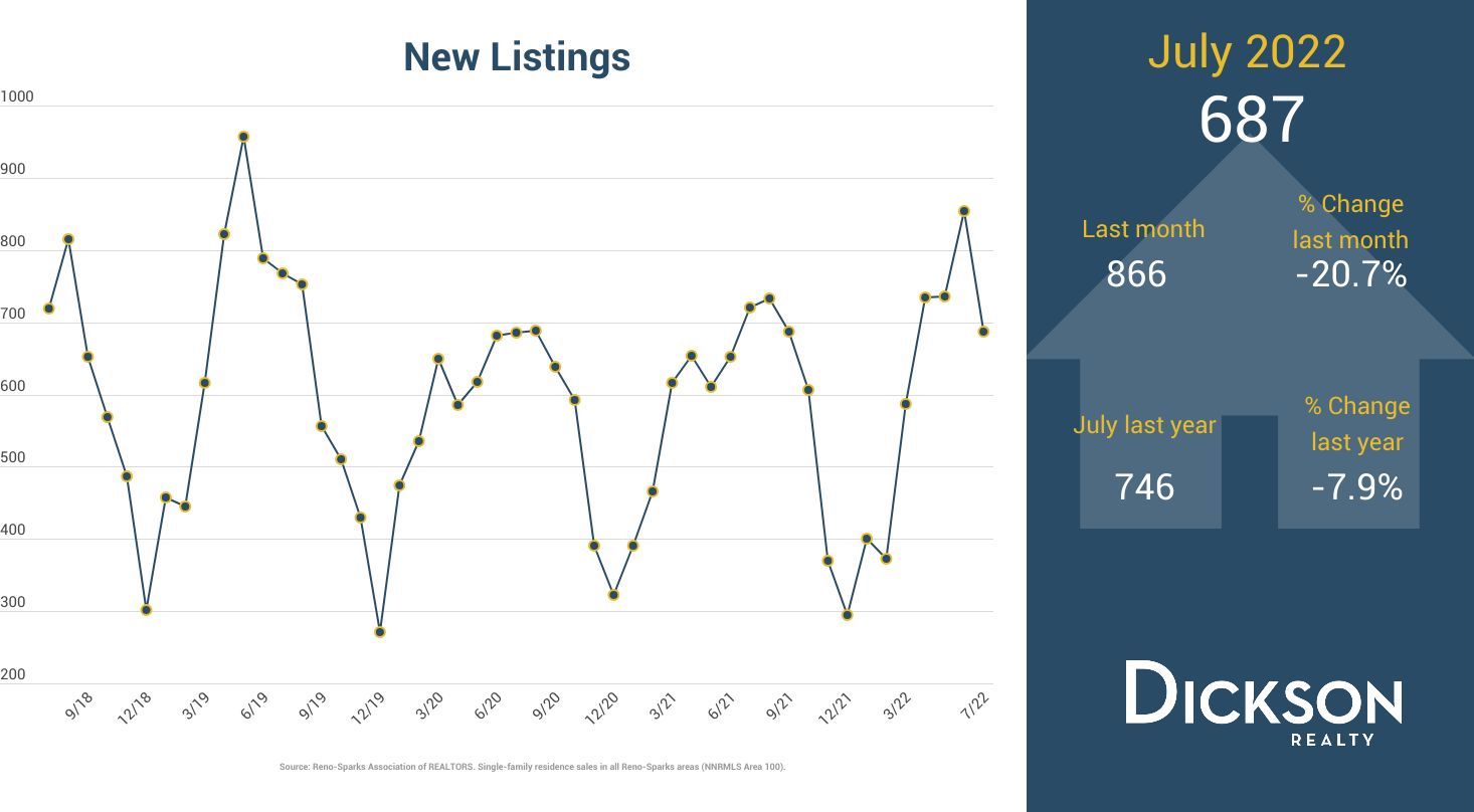 Reno-Sparks Real Estate Trends - New Listings